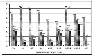 그림 3-3. Aminoglycoside 계열 항생제 투여율 변화