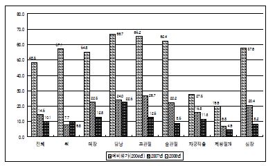 그림 3-4. 3세대 이상 Cephalosporin 계열 항생제 투여율 변화