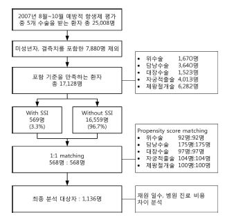 그림 3-7. 연구대상자 선정과정