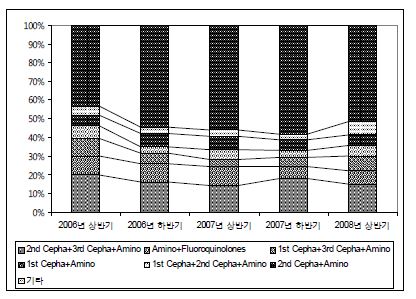 그림 3-14. 녹내장 환자의 항생제 조합별 투여율 변화
