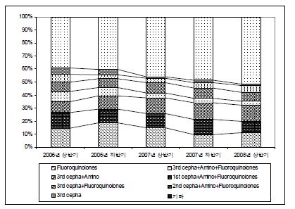 그림 3-16. 전립선절제술 환자의 항생제 조합별 투여율 변화