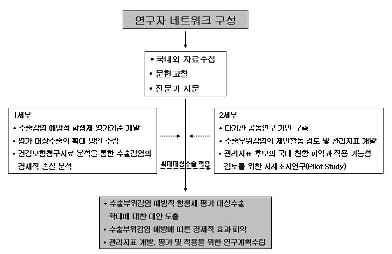 그림 2-2. 연구수행 체계