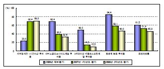 그림 2-4. 수술의 예방적 항생제 평가 결과