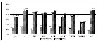 그림 2-5. 피부절개 전 1시간 이내에 최초 예방적 항생제 투여율 변화