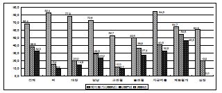 그림 2-6. Aminoglycoside 계열 항생제 투여율 변화