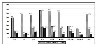 그림 2-7. 3세대 이상 Cephalosporin 계열 항생제 투여율 변화