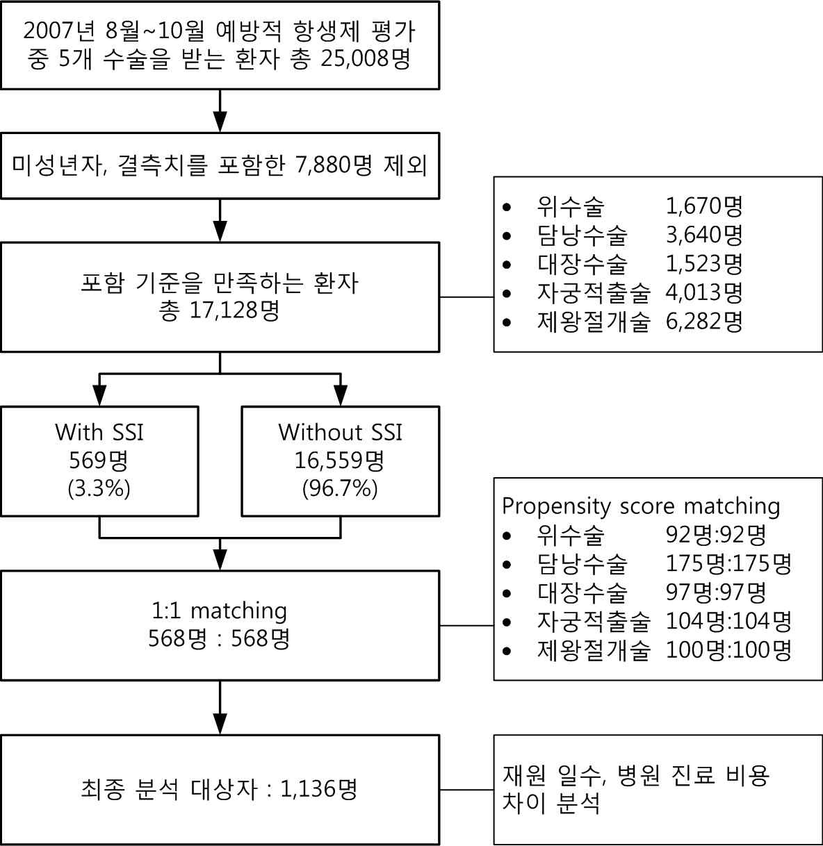 그림 2-9. 수술부위 감염에 따른 의료이용 및 비용 부담 분석 대상자 선정과정