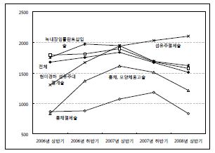 그림 2-15. 녹내장 수술 환자의 수술코드별 항생제 사용밀도 변화