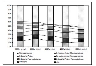 그림 2-18. 전립선절제술 환자의 항생제 조합별 투여율 변화