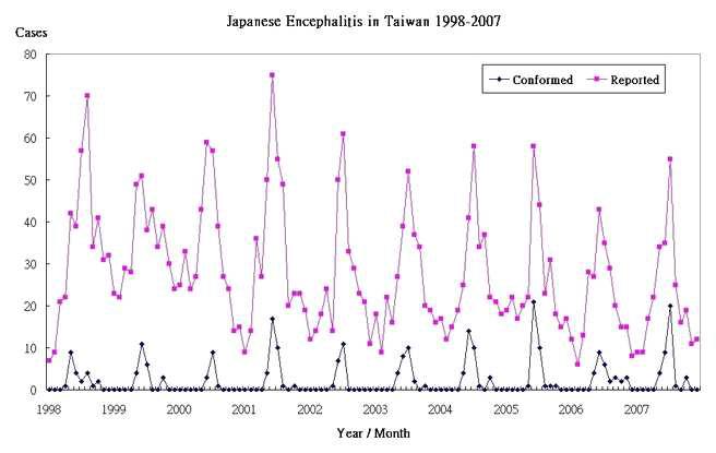 대만의 일본뇌염 환자 발생 추이