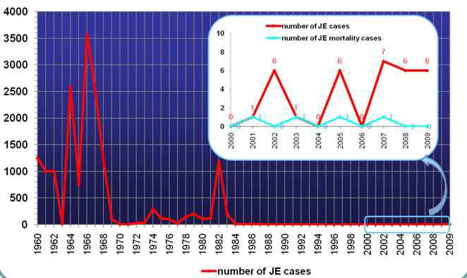 1960-2009년도 기간 중 연도별 일본뇌염 환자 발생 및 최근 사망 건수