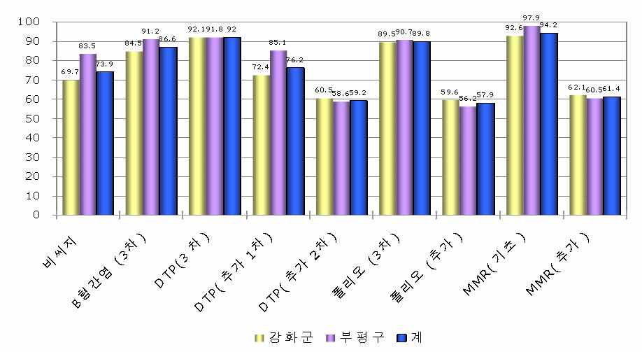 일개 대도시 지역 어린이들의 정기 예방접종률