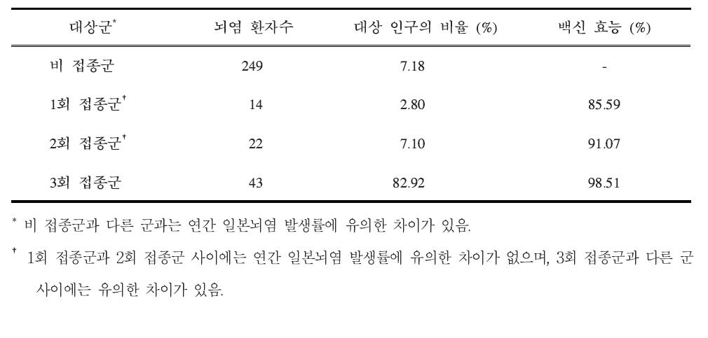 대만의 1-14세 소아에서 Nakayma 주 일본뇌염 사백신 접종 횟수에 따른 방어율