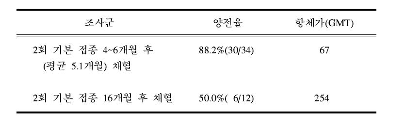 일본뇌염 사백신 2회 기본접종 후 중화항체 양전율 및 항체가