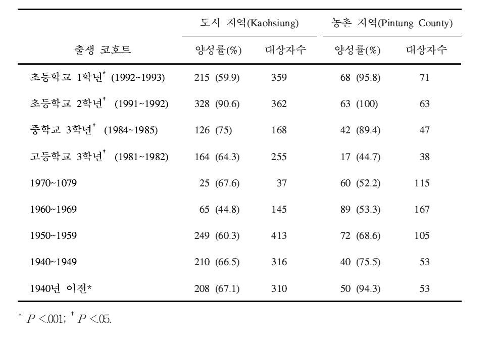 대만 도시 지역과 농촌 지역의 일본뇌염 중화항체 양성률의 비교 (1998-1999년)