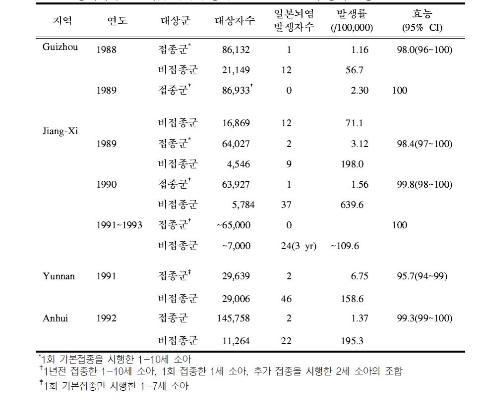 중국에서 일본뇌염 약독화 생백신 SA14-14-2의 방어 효능