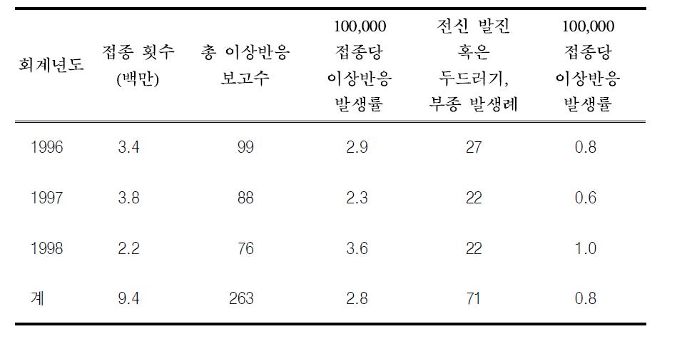 일본의 이상반응 보고체계를 통해 보고된 일본뇌염 이상반응 사례(1996~1998)