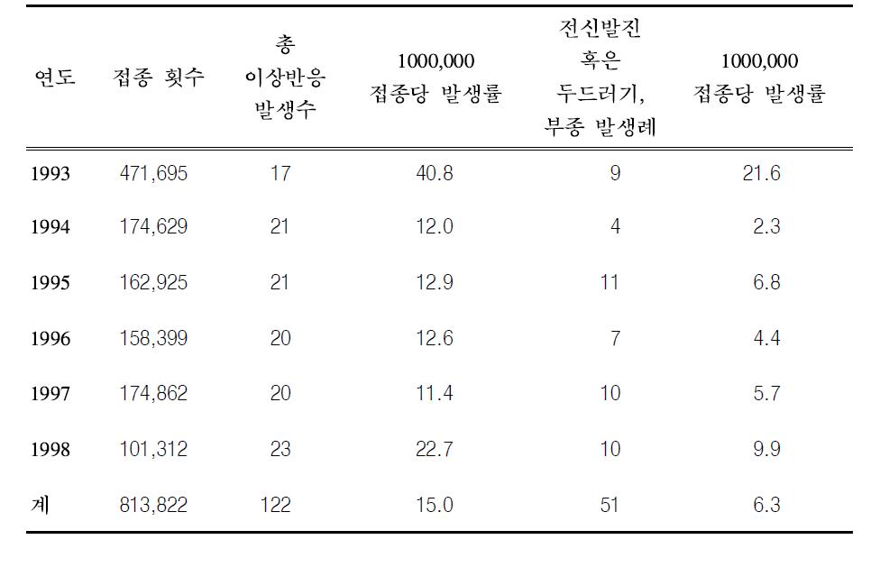 미국의 이상반응 보고체계를 통해 보고된 일본뇌염 이상반응 사례(1993~1998)