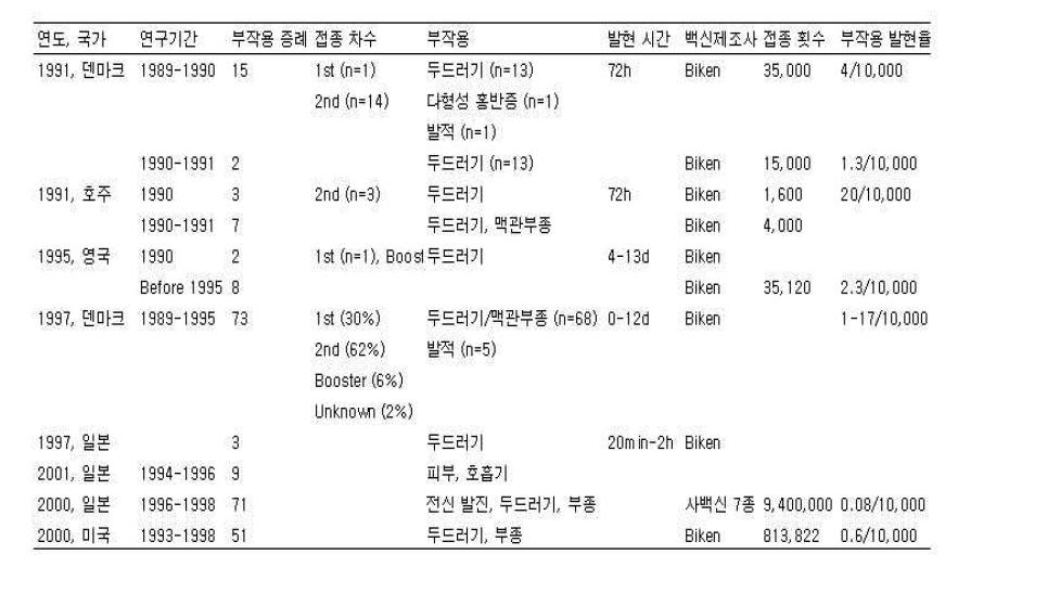 일본뇌염 사백신 접종 후 발생한 알레르기 반응에 대한 연구