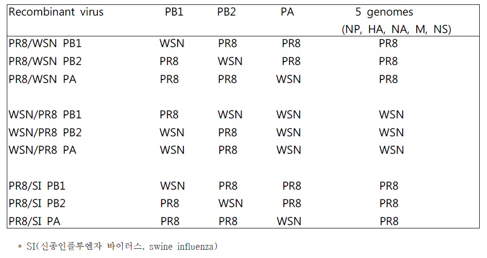 Genotypes of 1:7 reassortant viruses