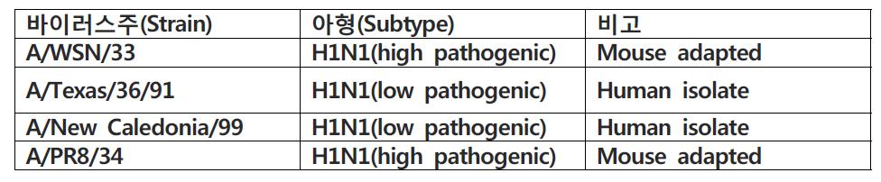 Polymerase activity 비교에 사용될 바이러스주