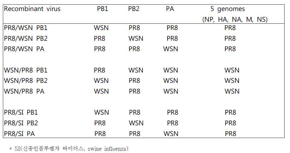 Genotypes of 1:7 reassortant viruses