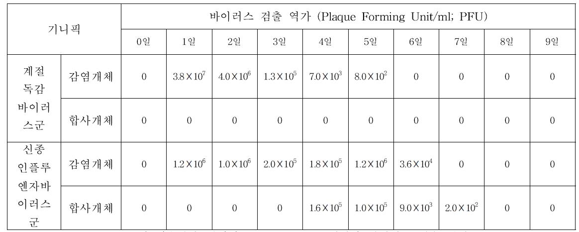 2차 접촉전파 실험의 Nasal Washing에서의 바이러스 검출 결과