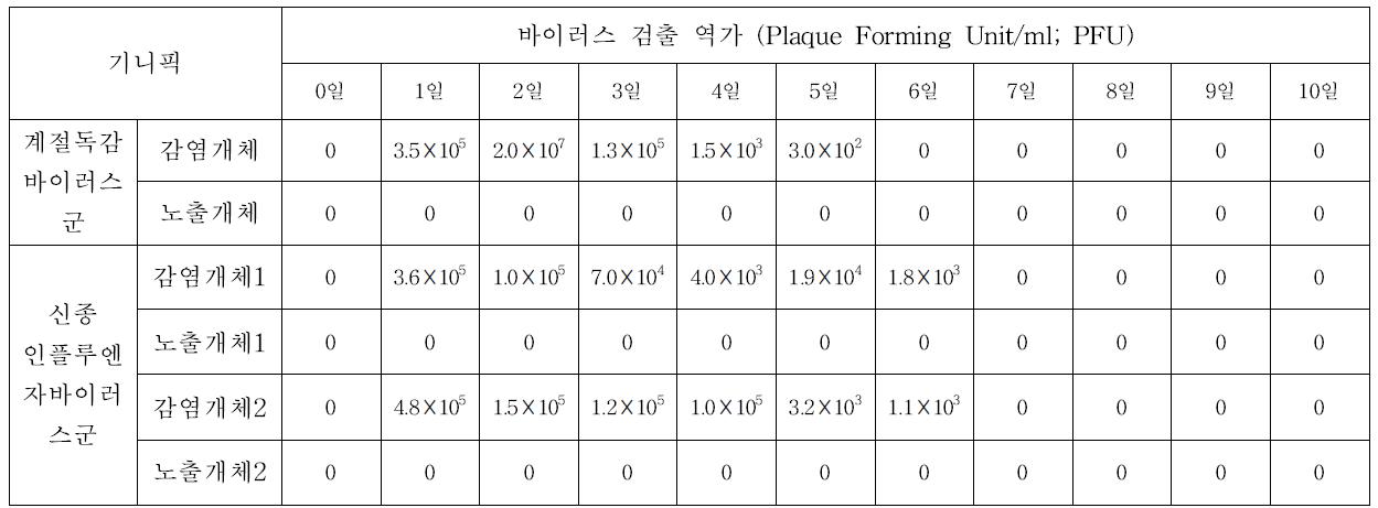 공기전파 감염 실험의 바이러스 검출량