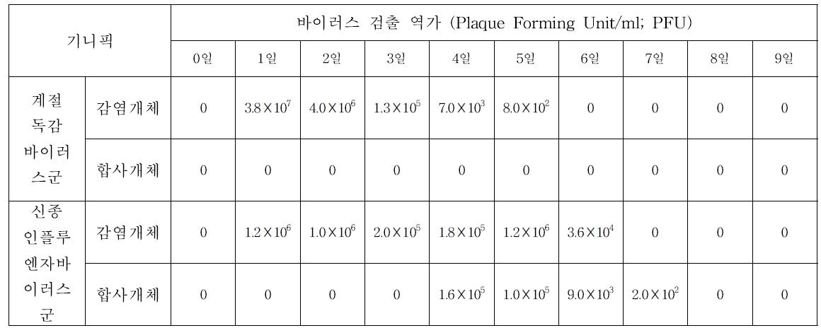 2차 접촉전파 실험의 Nasal Washing에서의 바이러스 검출 결과