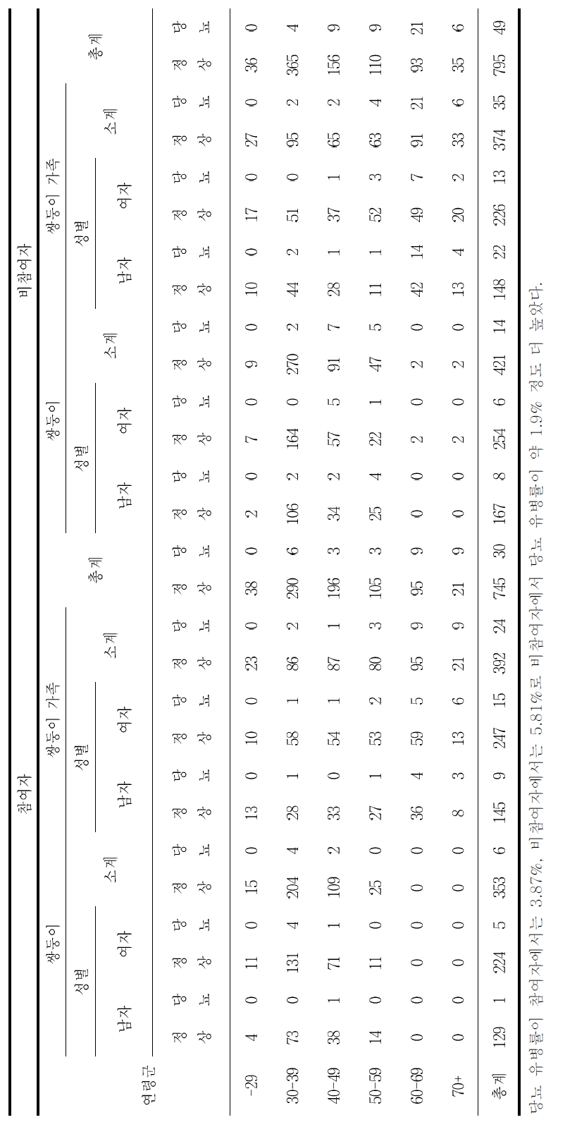 참여자 및 비참여자 성별-연령별, 쌍둥이-쌍둥이가족 당뇨 과거력