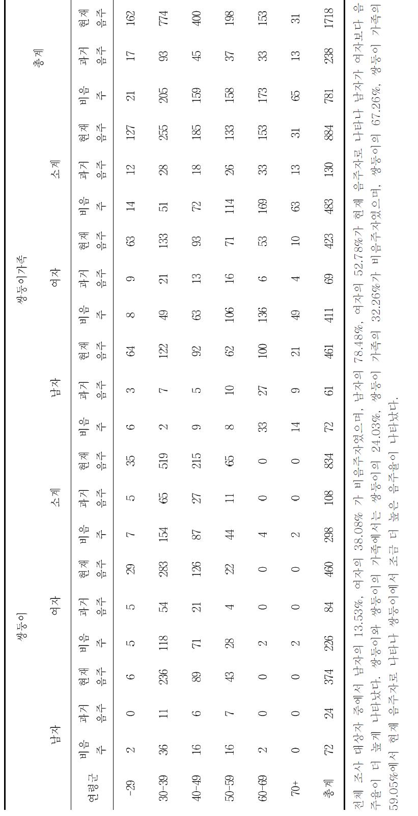 연령별-성별, 쌍둥이-쌍둥이가족 음주력