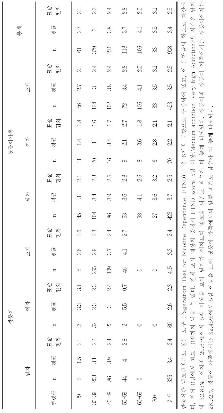 연령별-성별, 쌍둥이-쌍둥이가족 니코틴 의존성 (Fagerstrom 니코틴의존도 평가, FTND) 평가 평균 및 표준편차