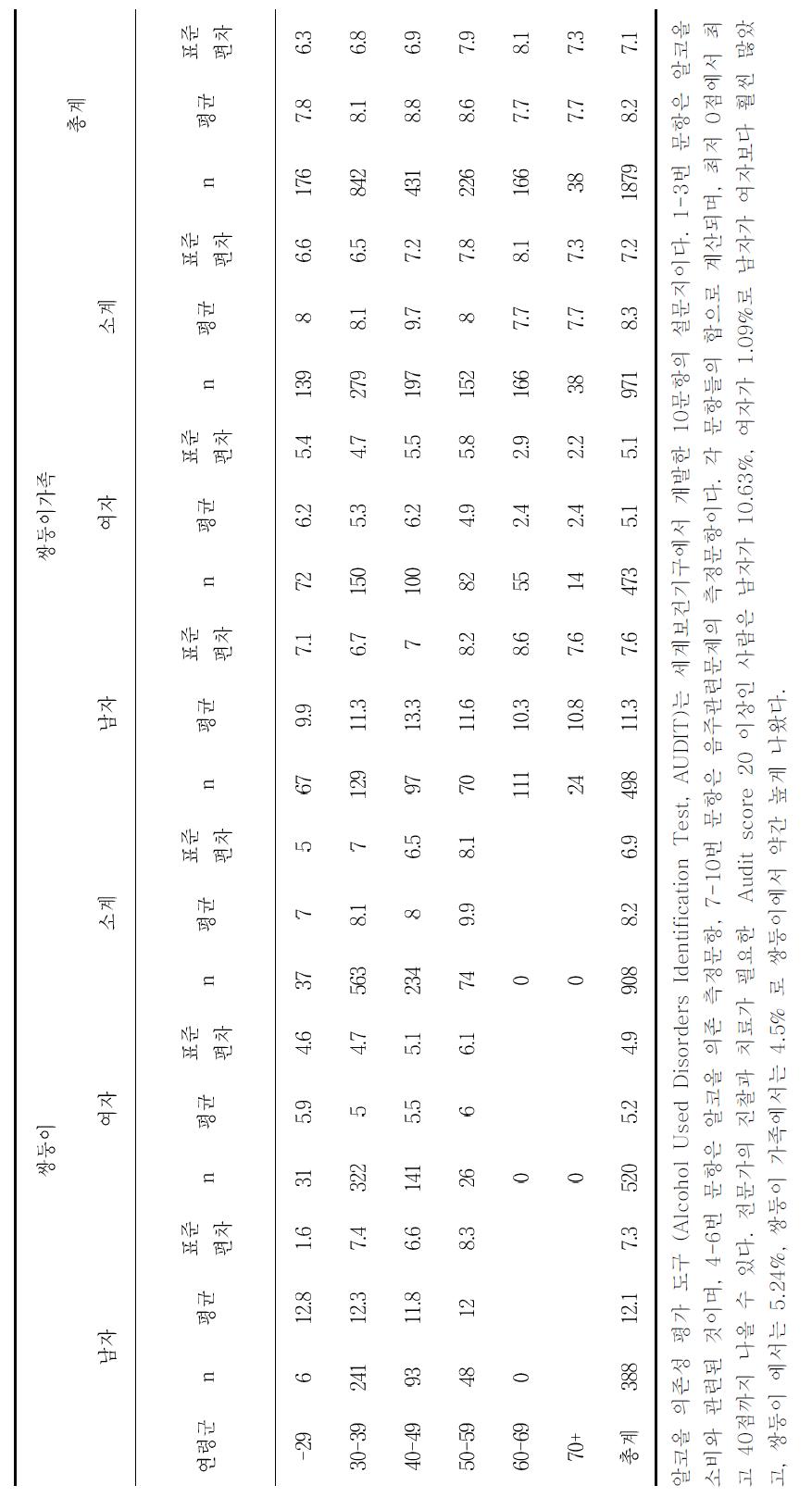 연령별-성별, 쌍둥이-쌍둥이가족 알코올 의존성의 평가 (AUDIT 평가점수) 평균 및 표준편차