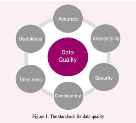 Figure 2. 데이터 품질의 기준