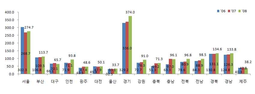 Figure 4. 월평균 심정지 발생 건수 : 광역시도별