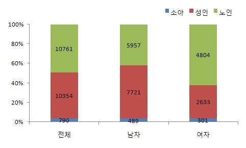 Figure 5. 심정지 발생건수 : 성별, 연령별(1)