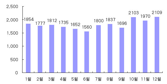 Figure 7. 심정지 발생건수 : 월별