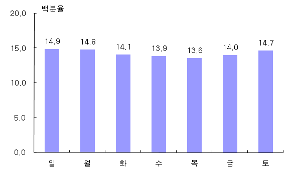 Figure 8. 심정지 발생건수 : 요일별 구급차 출동요청 비율