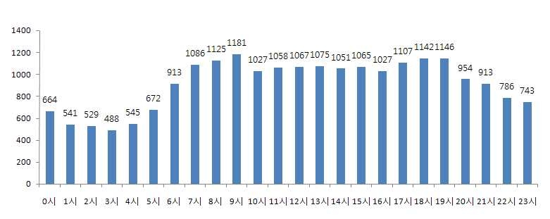 Figure 9. 심정지 발생건수 : 구급차 요청 시각대별