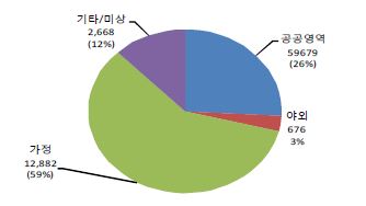 Figure 10. 심정지 발생건수 : 발생장소별