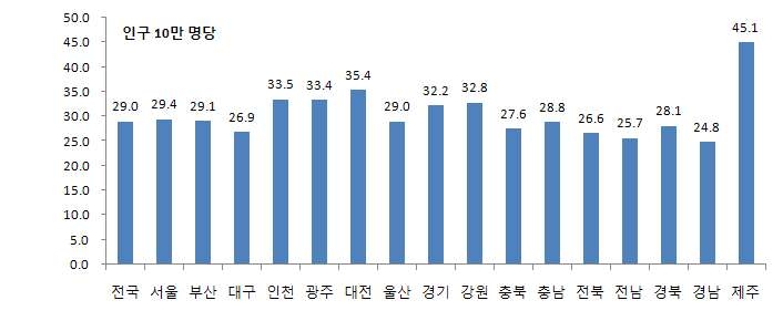 Figure 16. 심정지 표준화 발생률 - 심인성 : 5세 연령구간별, 성별, 광역시도별