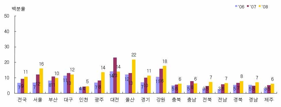 Figure 19. 구급대원에 의한 자동제세동기(AED) 적용율