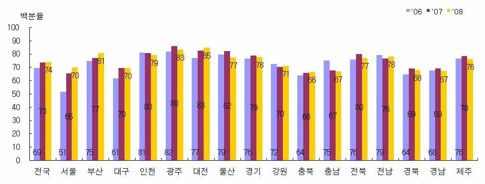 Figure 18. 구급대원에 의한 심폐소생술(CPR) 시행율