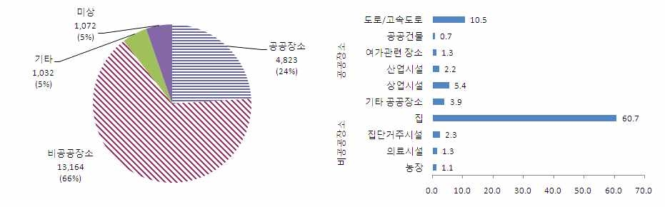 Figure 31. 심정지 장소 및 세부사항