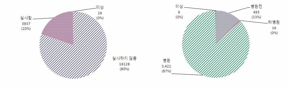 Figure 35. 제세동 실시 여부 및 최초 제세동 실시 장소