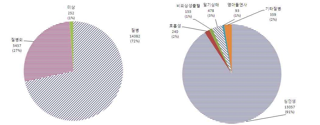 Figure 37. 심정지 유형별 및 질병 세부사항