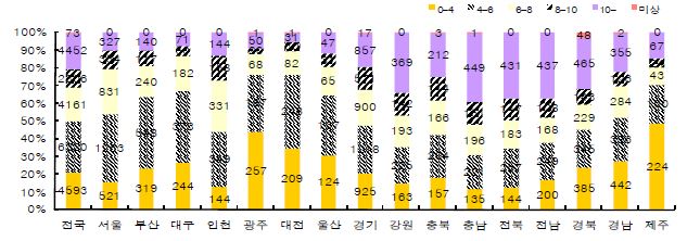 Figure 20. 구급대원 현장 도착시간