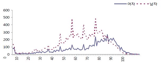 Figure 6. 심정지 발생건수 : 성별, 연령별(2)