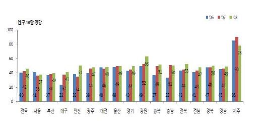 Figure 15. 심정지 표준화 발생률 : 5세 연령구간별, 성별, 광역시도별