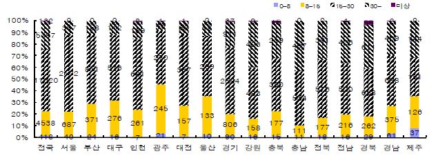 Figure 21. 구급대원 병원도착 시간